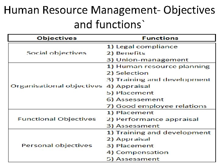 Human Resource Management- Objectives and functions` Human Resource Management- Objectives and functions`
