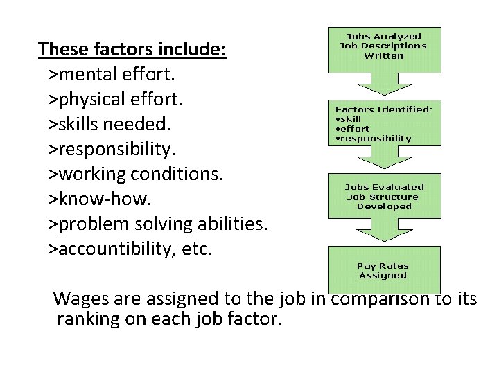 These factors include: >mental effort. >physical effort. >skills needed. >responsibility. >working conditions. >know-how. >problem These factors include: >mental effort. >physical effort. >skills needed. >responsibility. >working conditions. >know-how. >problem