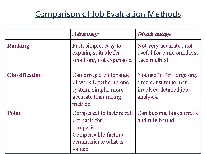 Comparison of Job Evaluation Methods Advantage Disadvantage Ranking Fast, simple, easy to explain, suitable Comparison of Job Evaluation Methods Advantage Disadvantage Ranking Fast, simple, easy to explain, suitable