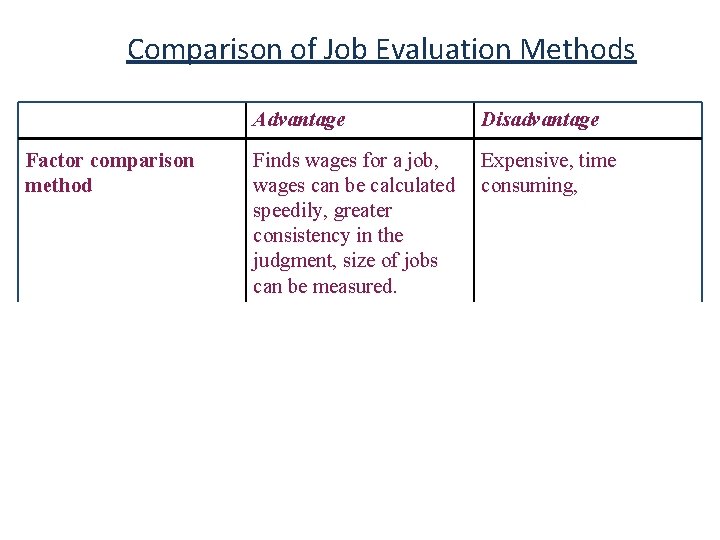Comparison of Job Evaluation Methods Factor comparison method Advantage Disadvantage Finds wages for a Comparison of Job Evaluation Methods Factor comparison method Advantage Disadvantage Finds wages for a