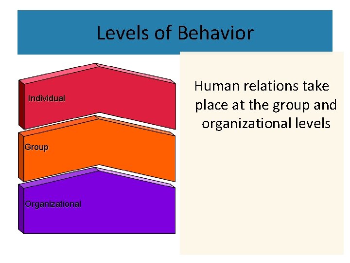 Levels of Behavior Individual Group Organizational Human relations take place at the group and Levels of Behavior Individual Group Organizational Human relations take place at the group and