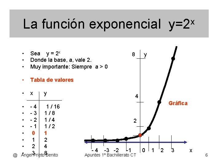 La función exponencial y=2 x @ • • • Sea y = 2 x