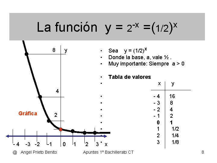 La función y = 8 y 4 Gráfica -4 -3 -2 2 -1 @