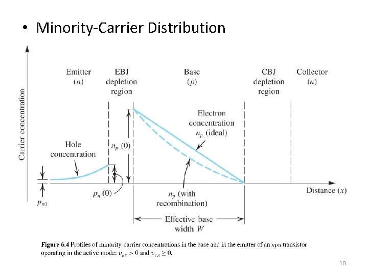  • Minority-Carrier Distribution 10 