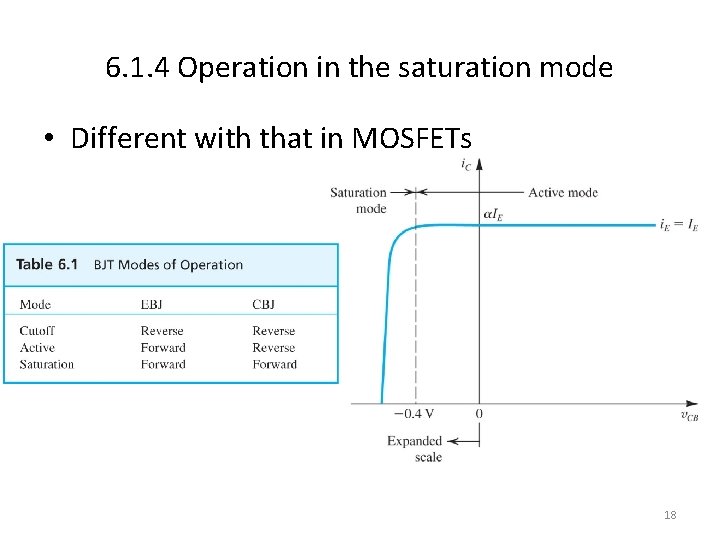 6. 1. 4 Operation in the saturation mode • Different with that in MOSFETs