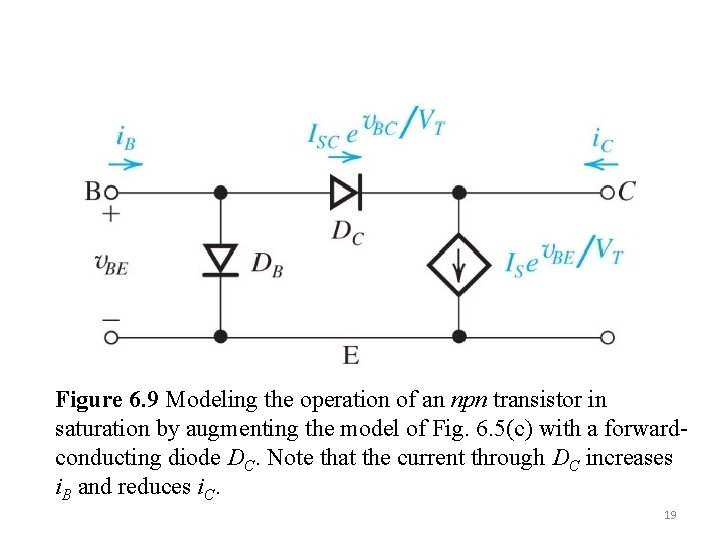 Figure 6. 9 Modeling the operation of an npn transistor in saturation by augmenting