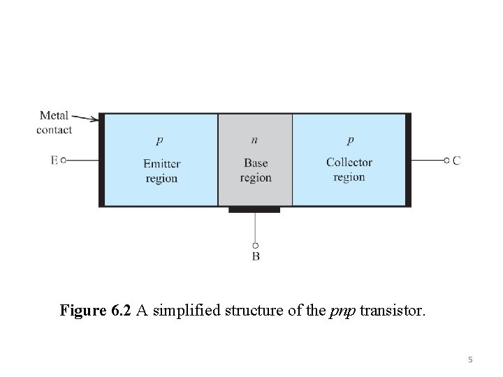 Figure 6. 2 A simplified structure of the pnp transistor. 5 