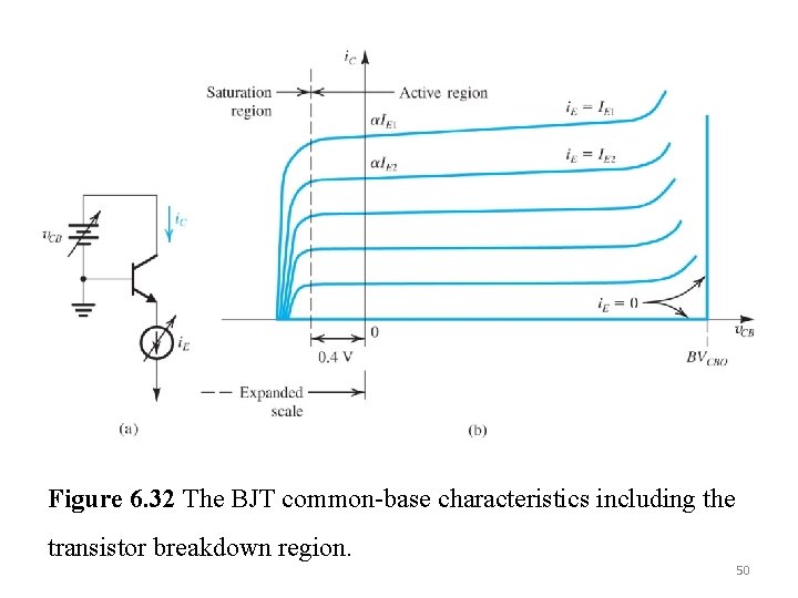 Figure 6. 32 The BJT common-base characteristics including the transistor breakdown region. 50 