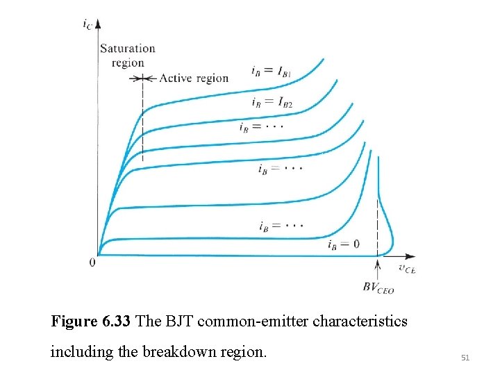 Figure 6. 33 The BJT common-emitter characteristics including the breakdown region. 51 