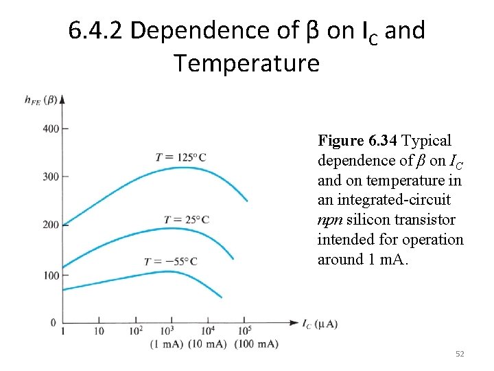 6. 4. 2 Dependence of β on IC and Temperature Figure 6. 34 Typical