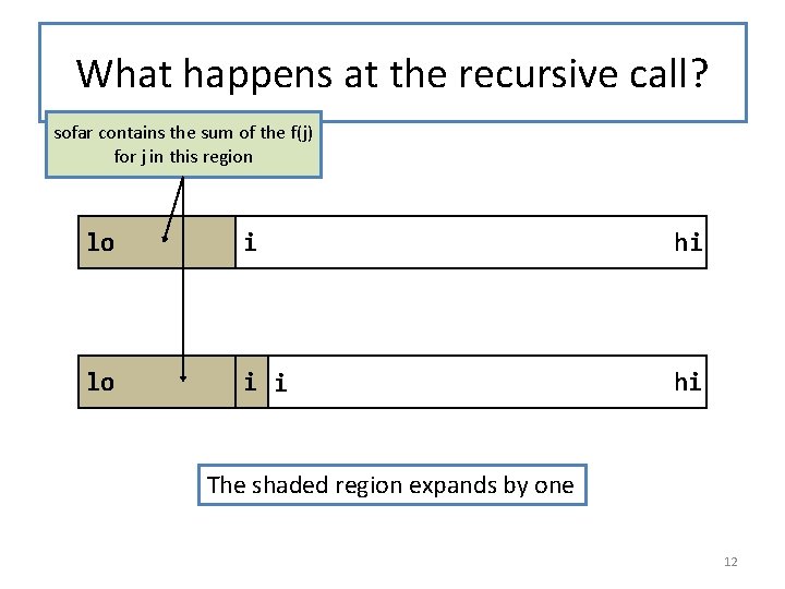 What happens at the recursive call? sofar contains the sum of the f(j) for