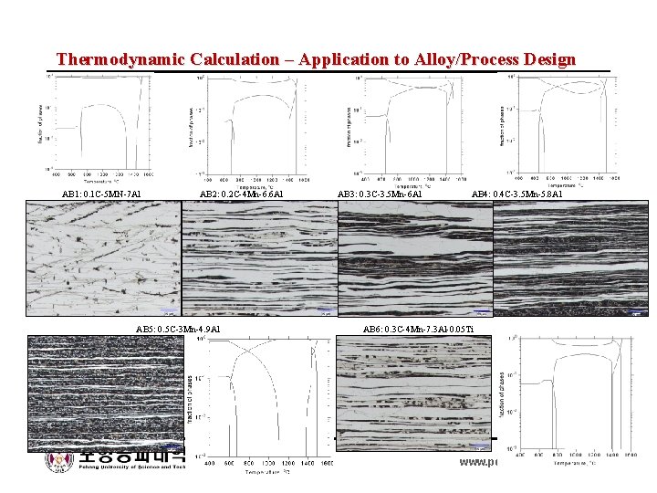 Thermodynamic Calculation – Application to Alloy/Process Design AB 1: 0. 1 C-5 MN-7 Al