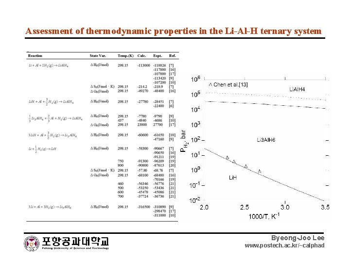 Assessment of thermodynamic properties in the Li-Al-H ternary system Byeong-Joo Lee www. postech. ac.