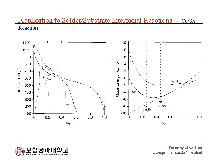 Application to Solder/Substrate Interfacial Reactions – Cu/Sn Reaction Byeong-Joo Lee www. postech. ac. kr/~calphad