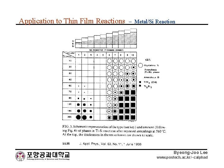 Application to Thin Film Reactions – Metal/Si Reaction Byeong-Joo Lee www. postech. ac. kr/~calphad