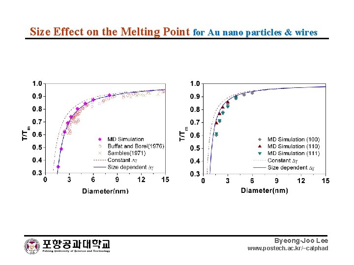 Size Effect on the Melting Point for Au nano particles & wires Byeong-Joo Lee