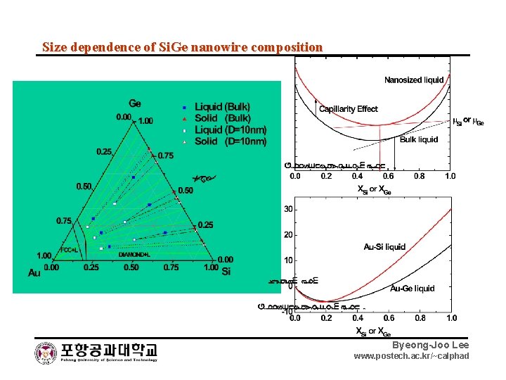 Size dependence of Si. Ge nanowire composition Byeong-Joo Lee www. postech. ac. kr/~calphad 