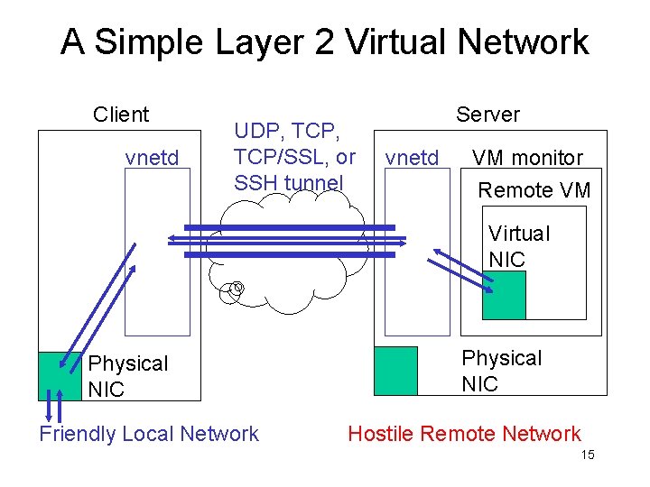 A Simple Layer 2 Virtual Network Client vnetd UDP, TCP/SSL, or SSH tunnel Server