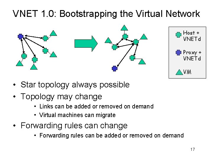 VNET 1. 0: Bootstrapping the Virtual Network Host + VNETd Proxy + VNETd VM
