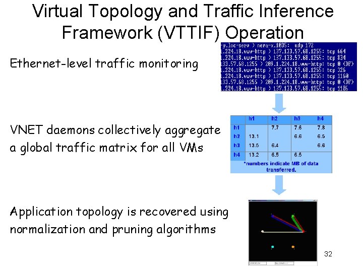 Virtual Topology and Traffic Inference Framework (VTTIF) Operation Ethernet-level traffic monitoring VNET daemons collectively