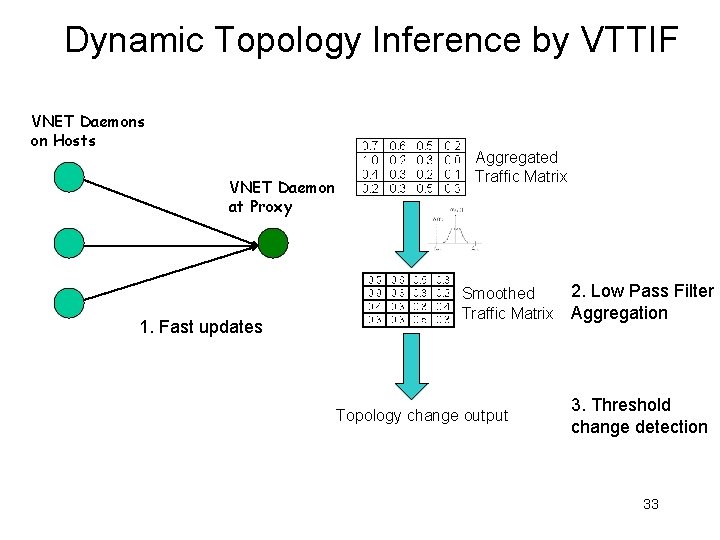 Dynamic Topology Inference by VTTIF VNET Daemons on Hosts VNET Daemon at Proxy 1.