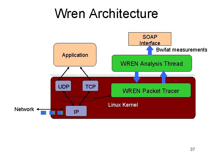 Wren Architecture Grid Application UDP Network TCP SOAP Interface Bw/lat measurements WREN Analysis Thread