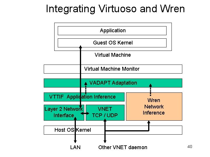 Integrating Virtuoso and Wren Application Guest OS Kernel Virtual Machine Monitor VADAPT Adaptation VTTIF