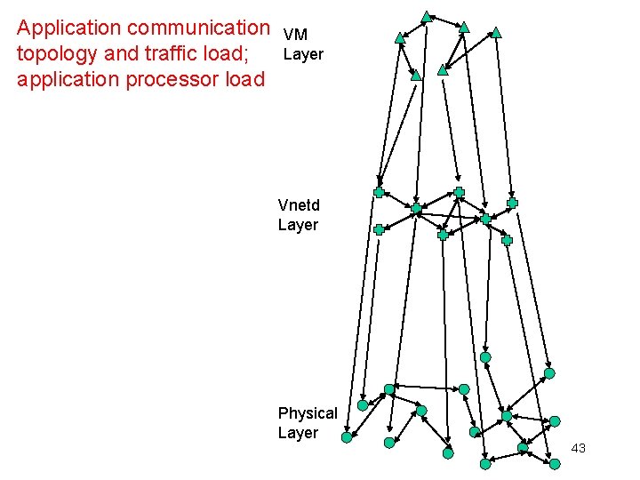 Application communication topology and traffic load; application processor load VM Layer Vnetd Layer Physical