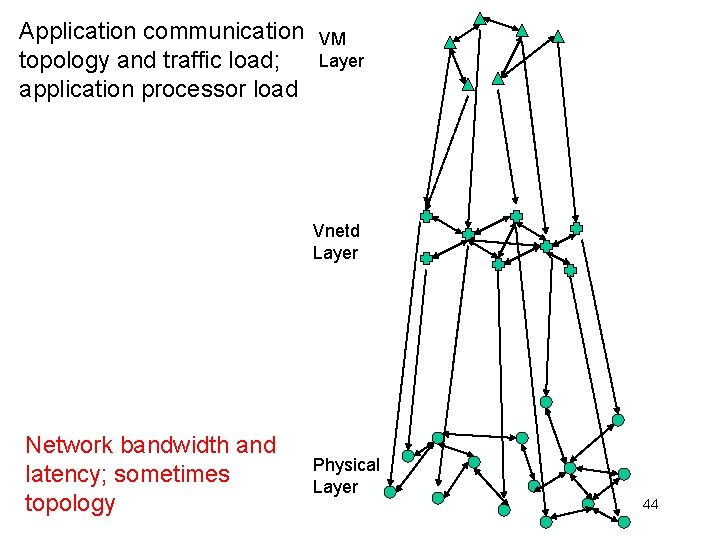 Application communication topology and traffic load; application processor load VM Layer Vnetd Layer Network