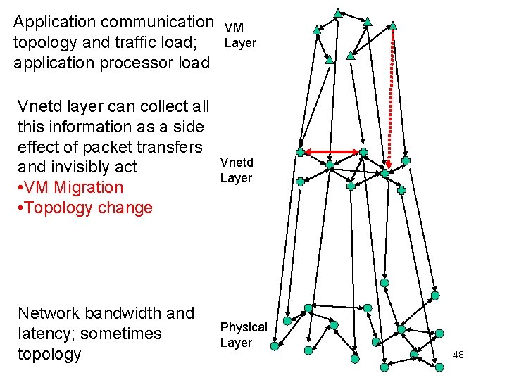 Application communication topology and traffic load; application processor load Vnetd layer can collect all