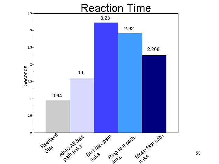 Reaction Time 53 