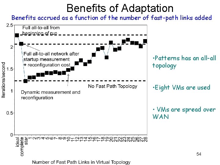 Benefits of Adaptation Benefits accrued as a function of the number of fast-path links