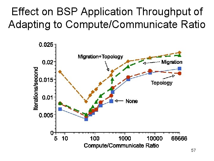 Effect on BSP Application Throughput of Adapting to Compute/Communicate Ratio 57 
