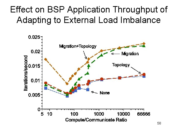 Effect on BSP Application Throughput of Adapting to External Load Imbalance 58 