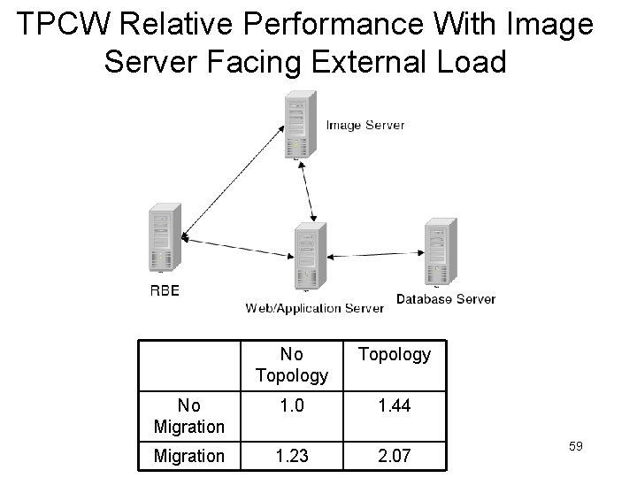 TPCW Relative Performance With Image Server Facing External Load No Topology No Migration 1.