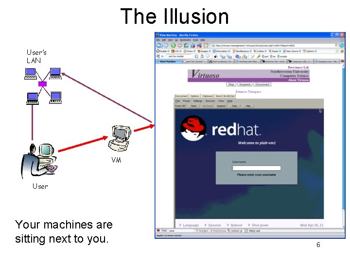 The Illusion User’s LAN VM User Your machines are sitting next to you. 6