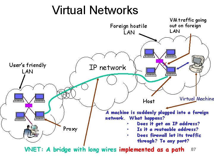 Virtual Networks VM traffic going out on foreign LAN Foreign hostile LAN User’s friendly