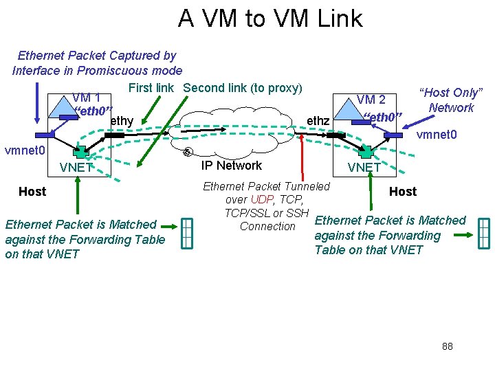 A VM to VM Link Ethernet Packet Captured by Interface in Promiscuous mode First