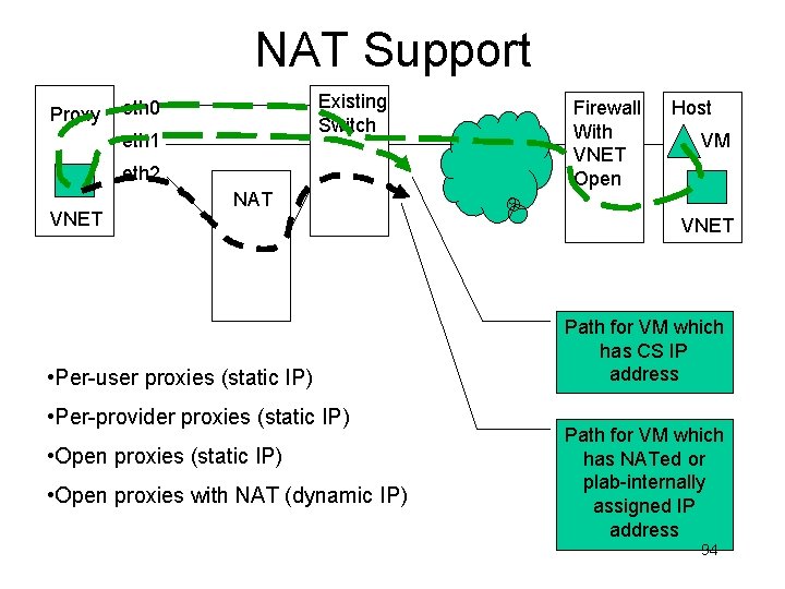 NAT Support Proxy Existing Switch eth 0 eth 1 eth 2 VNET NAT •