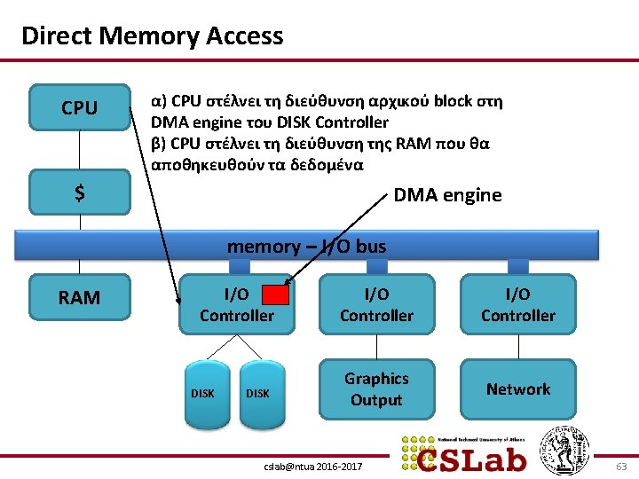 Direct Memory Access CPU α) CPU στέλνει τη διεύθυνση αρχικού block στη DMA engine