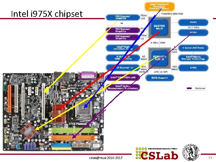 Intel i 975 X chipset cslab@ntua 2016 -2017 73 