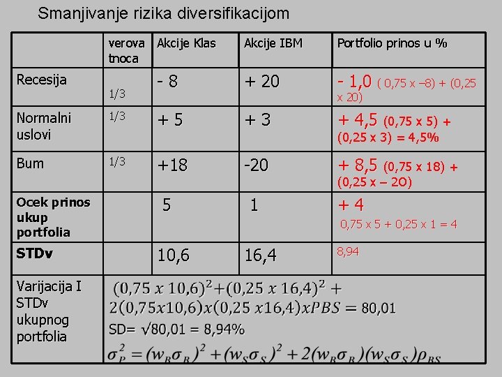 Smanjivanje rizika diversifikacijom verova Akcije Klas tnoca Recesija 1/3 Normalni uslovi 1/3 Bum 1/3