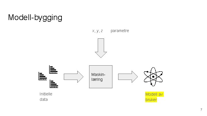 Modell-bygging x, y, z parametre Maskinlæring Initielle data Modell av bruker 7 