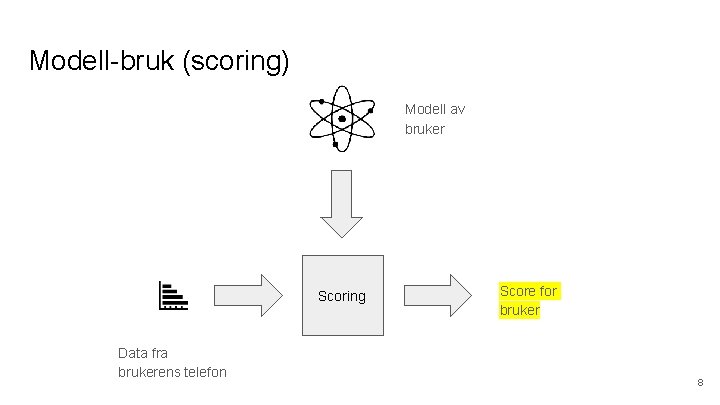 Modell-bruk (scoring) Modell av bruker Scoring Data fra brukerens telefon Score for bruker 8