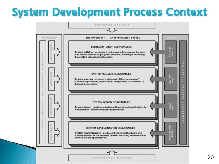 System Development Process Context 20 