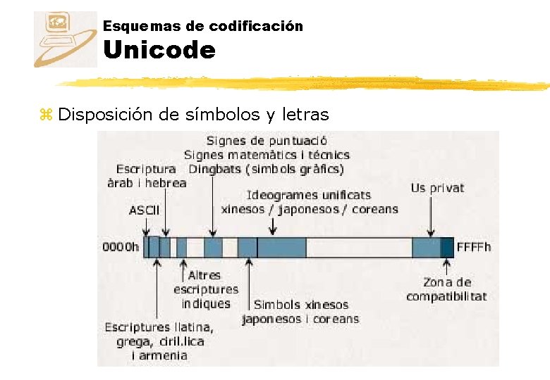 Esquemas de codificación Unicode z Disposición de símbolos y letras 