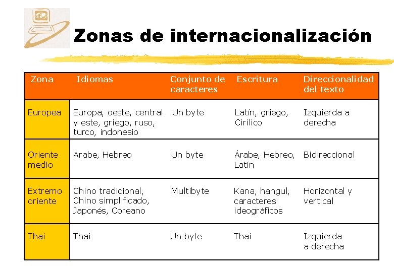 Zonas de internacionalización Zona Idiomas Conjunto de caracteres Escritura Direccionalidad del texto Europea Europa,