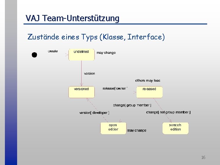VAJ Team-Unterstützung Zustände eines Typs (Klasse, Interface) 16 