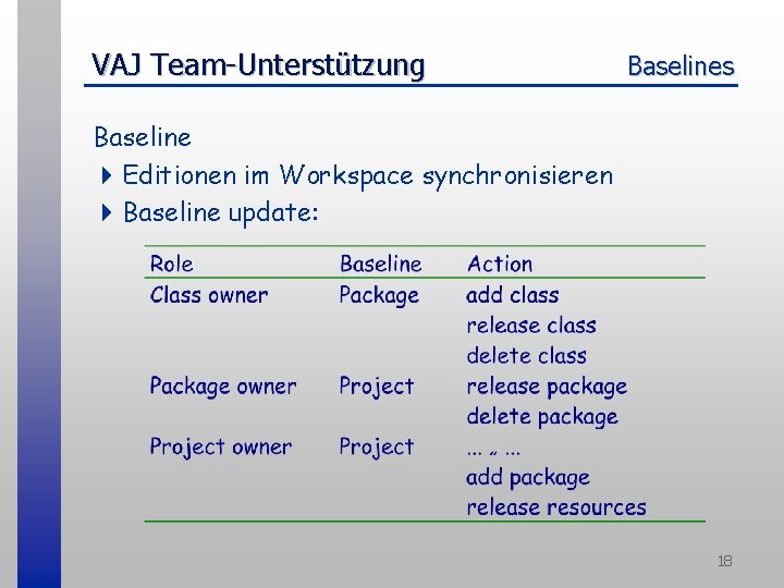 VAJ Team-Unterstützung Baselines Baseline 4 Editionen im Workspace synchronisieren 4 Baseline update: 18 