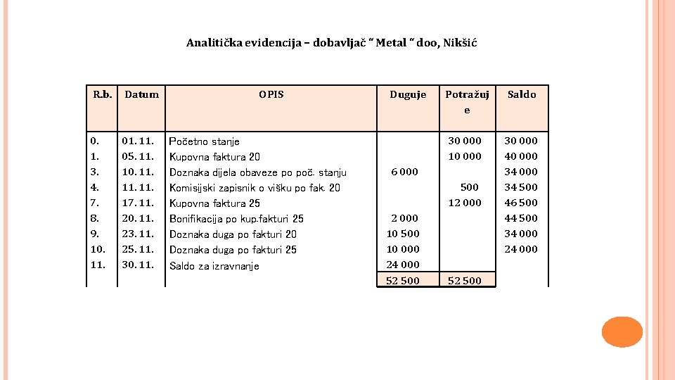 Analitička evidencija – dobavljač “ Metal “ doo, Nikšić R. b. Datum 0. 1.